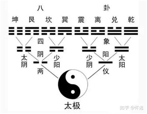 太極 兩儀 三才 四象 五行 六合 七星 八卦 九宮|一元、两仪、三才、四象、五行、六合、七星、八卦、。